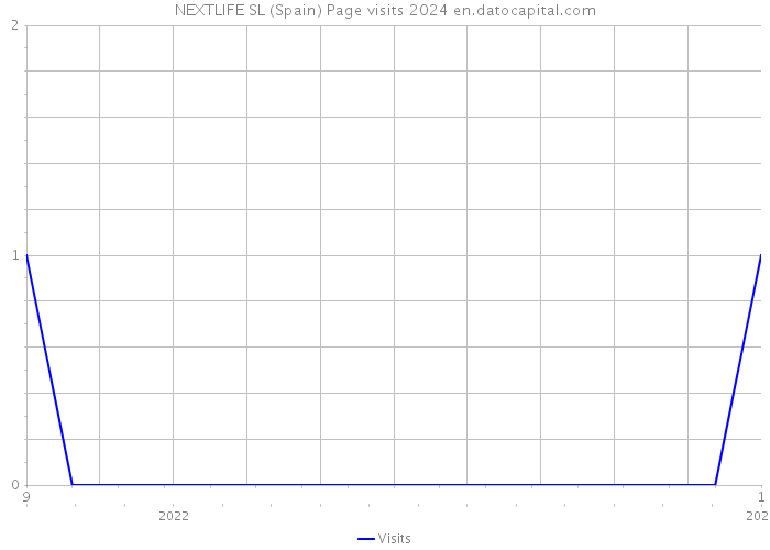 NEXTLIFE SL (Spain) Page visits 2024 