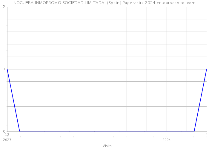 NOGUERA INMOPROMO SOCIEDAD LIMITADA. (Spain) Page visits 2024 