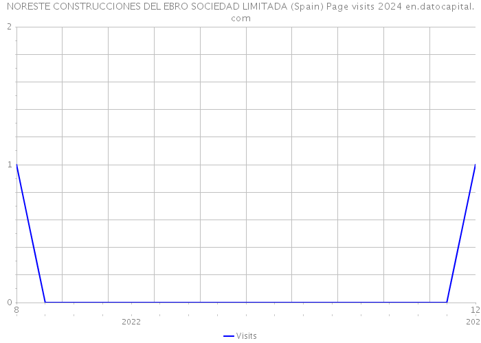 NORESTE CONSTRUCCIONES DEL EBRO SOCIEDAD LIMITADA (Spain) Page visits 2024 