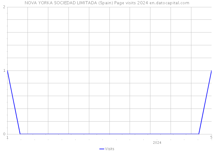 NOVA YORKA SOCIEDAD LIMITADA (Spain) Page visits 2024 