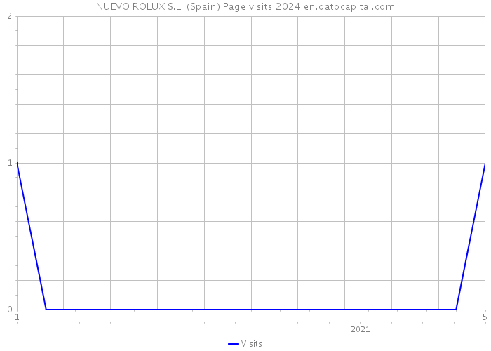 NUEVO ROLUX S.L. (Spain) Page visits 2024 