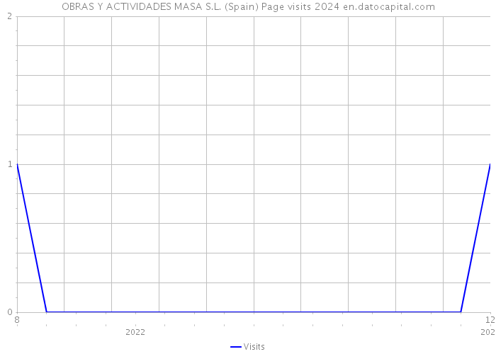 OBRAS Y ACTIVIDADES MASA S.L. (Spain) Page visits 2024 