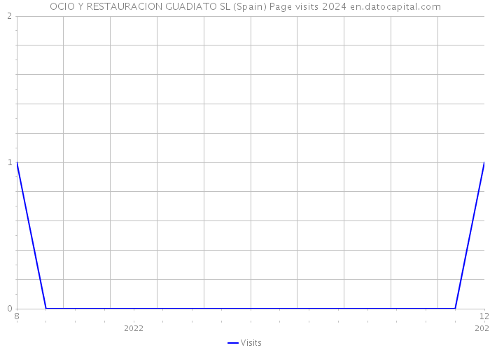 OCIO Y RESTAURACION GUADIATO SL (Spain) Page visits 2024 