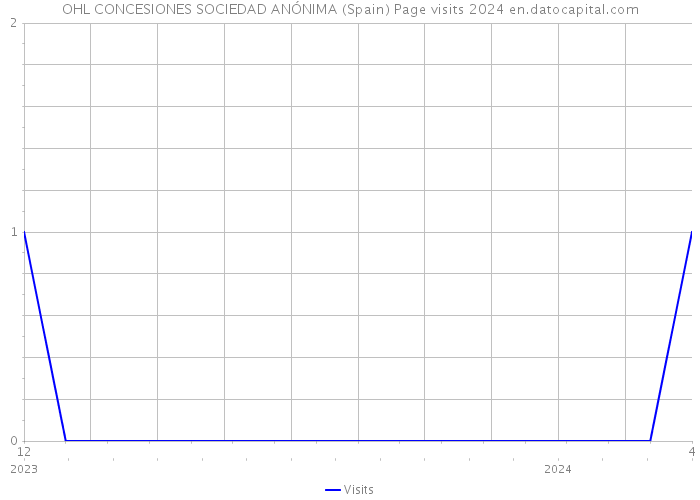 OHL CONCESIONES SOCIEDAD ANÓNIMA (Spain) Page visits 2024 