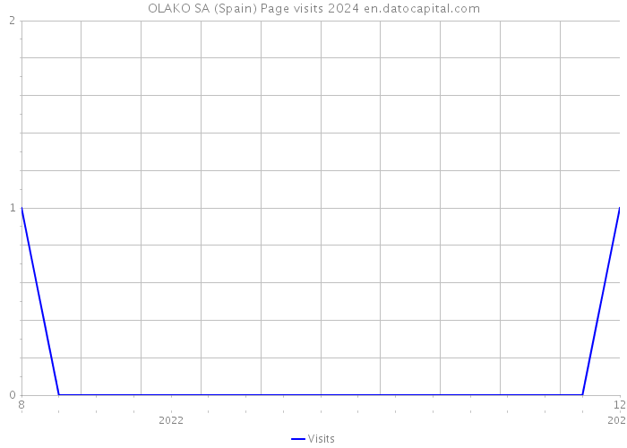 OLAKO SA (Spain) Page visits 2024 