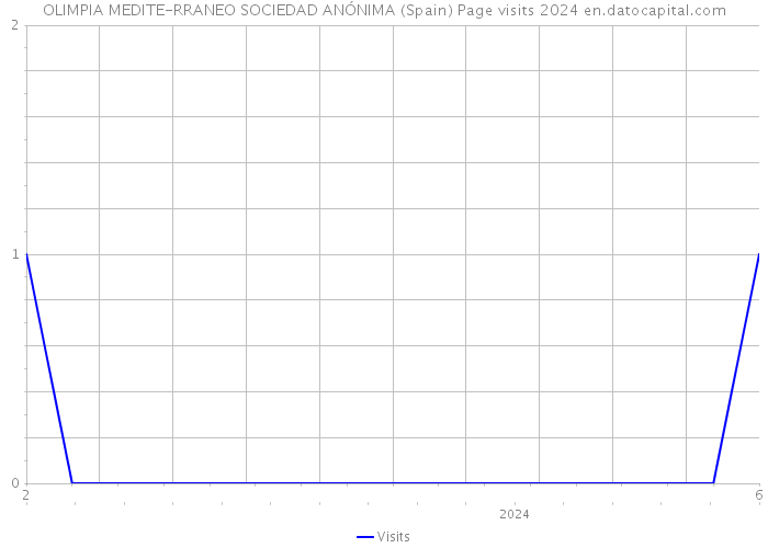 OLIMPIA MEDITE-RRANEO SOCIEDAD ANÓNIMA (Spain) Page visits 2024 