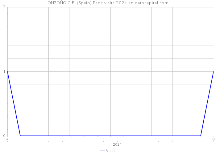 ONZOÑO C.B. (Spain) Page visits 2024 