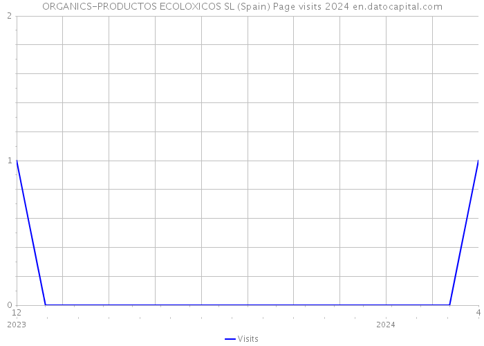 ORGANICS-PRODUCTOS ECOLOXICOS SL (Spain) Page visits 2024 