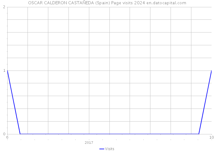 OSCAR CALDERON CASTAÑEDA (Spain) Page visits 2024 