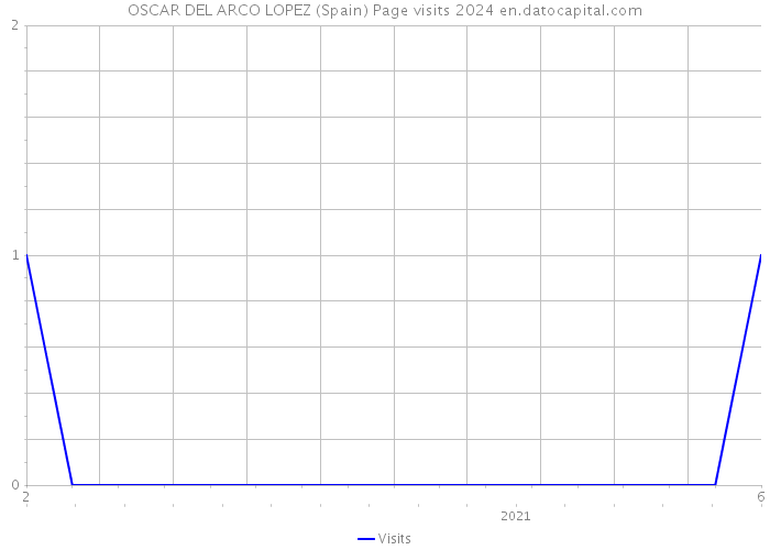 OSCAR DEL ARCO LOPEZ (Spain) Page visits 2024 
