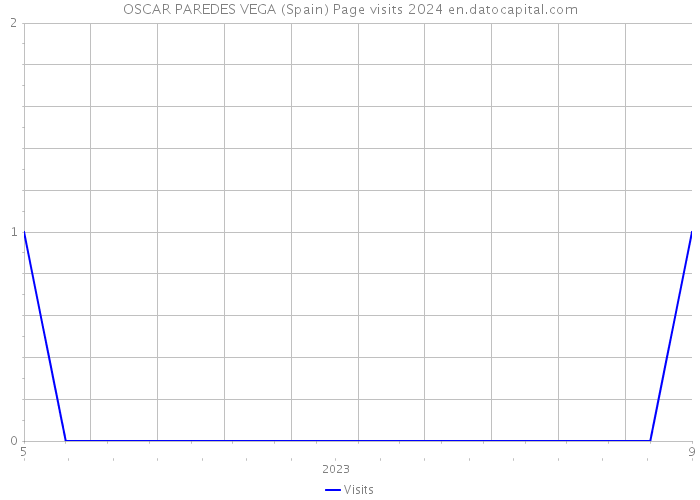 OSCAR PAREDES VEGA (Spain) Page visits 2024 