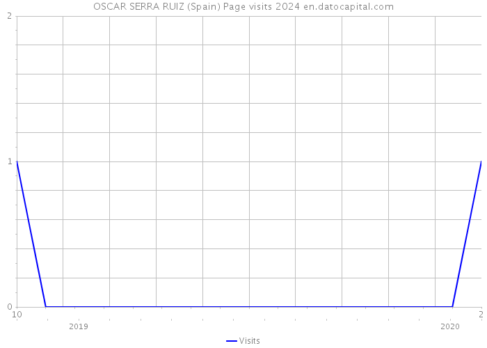 OSCAR SERRA RUIZ (Spain) Page visits 2024 