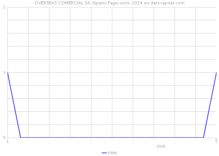 OVERSEAS COMERCIAL SA (Spain) Page visits 2024 