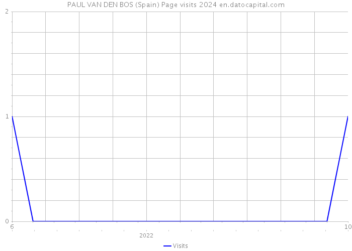 PAUL VAN DEN BOS (Spain) Page visits 2024 