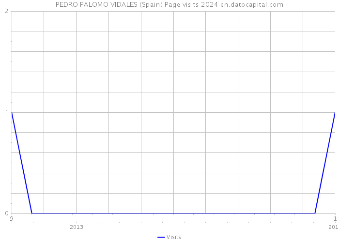 PEDRO PALOMO VIDALES (Spain) Page visits 2024 