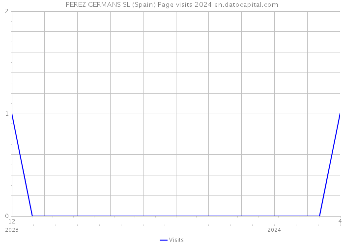 PEREZ GERMANS SL (Spain) Page visits 2024 