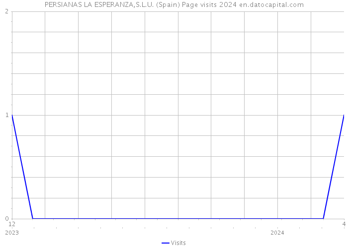 PERSIANAS LA ESPERANZA,S.L.U. (Spain) Page visits 2024 