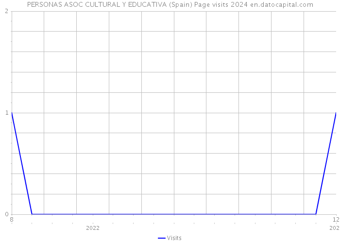 PERSONAS ASOC CULTURAL Y EDUCATIVA (Spain) Page visits 2024 