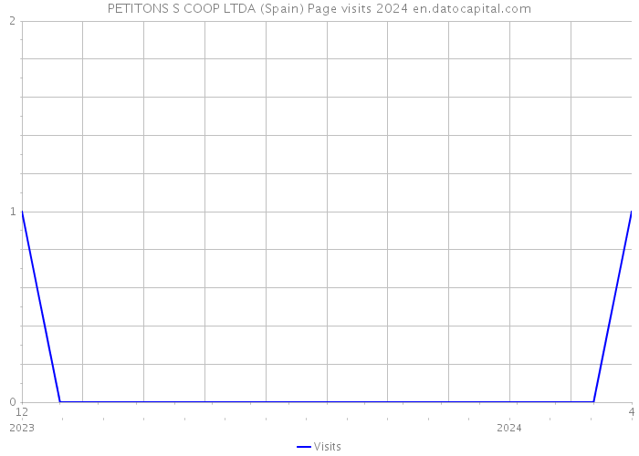 PETITONS S COOP LTDA (Spain) Page visits 2024 