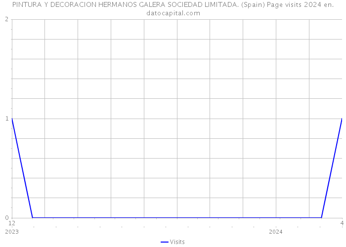 PINTURA Y DECORACION HERMANOS GALERA SOCIEDAD LIMITADA. (Spain) Page visits 2024 