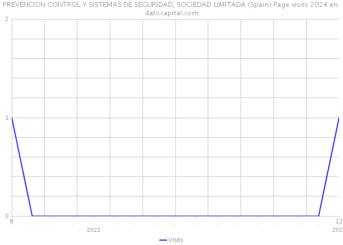 PREVENCION CONTROL Y SISTEMAS DE SEGURIDAD, SOCIEDAD LIMITADA (Spain) Page visits 2024 