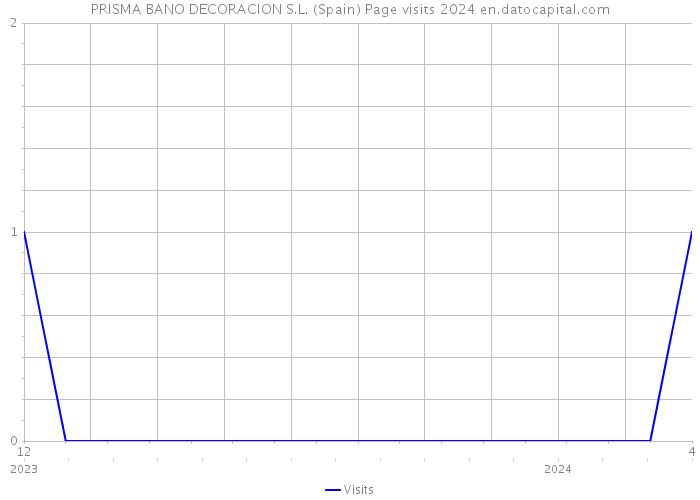 PRISMA BANO DECORACION S.L. (Spain) Page visits 2024 