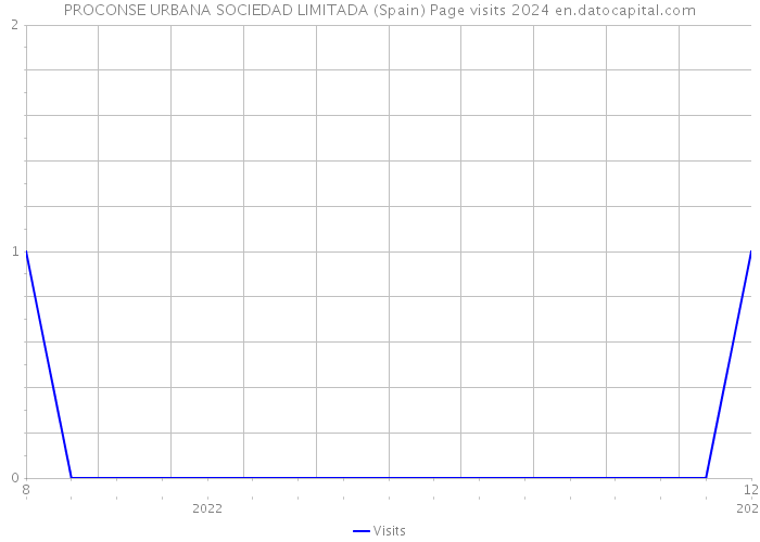 PROCONSE URBANA SOCIEDAD LIMITADA (Spain) Page visits 2024 