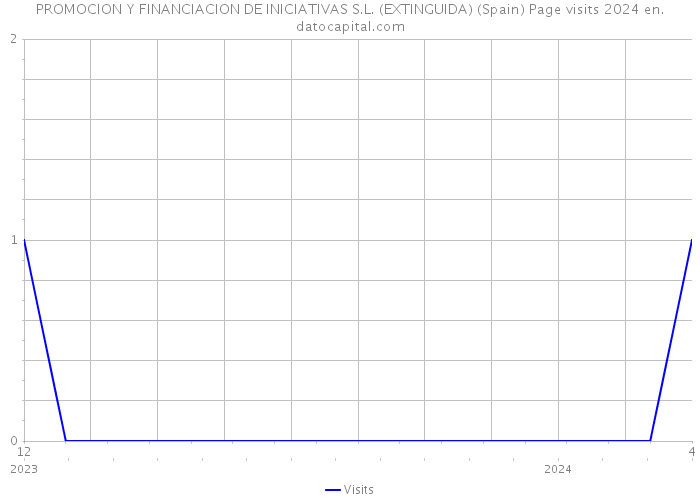 PROMOCION Y FINANCIACION DE INICIATIVAS S.L. (EXTINGUIDA) (Spain) Page visits 2024 