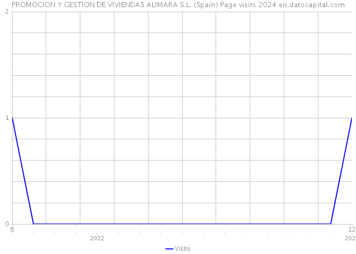 PROMOCION Y GESTION DE VIVIENDAS ALIMARA S.L. (Spain) Page visits 2024 