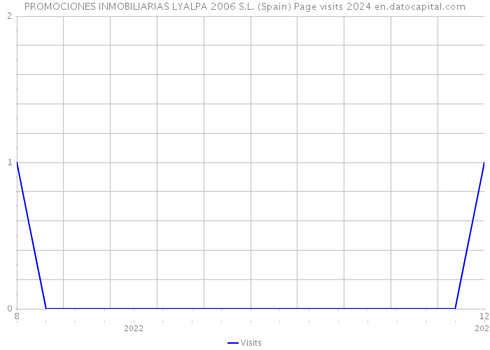 PROMOCIONES INMOBILIARIAS LYALPA 2006 S.L. (Spain) Page visits 2024 