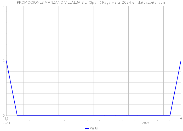 PROMOCIONES MANZANO VILLALBA S.L. (Spain) Page visits 2024 