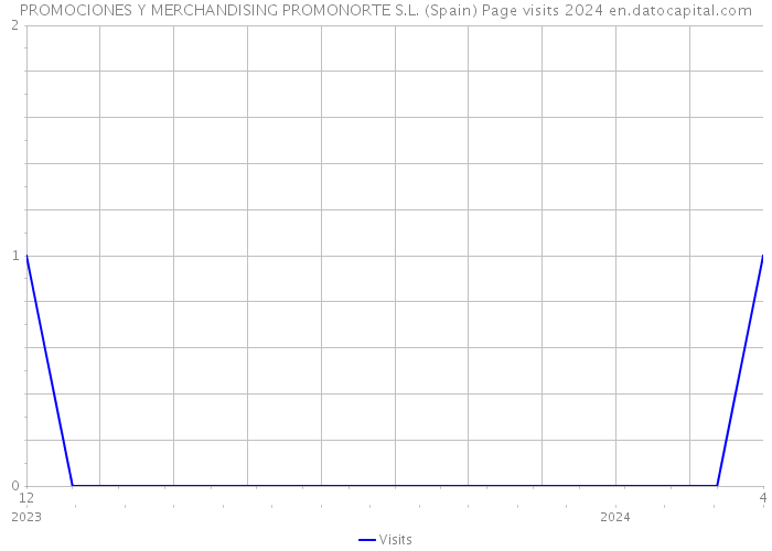 PROMOCIONES Y MERCHANDISING PROMONORTE S.L. (Spain) Page visits 2024 