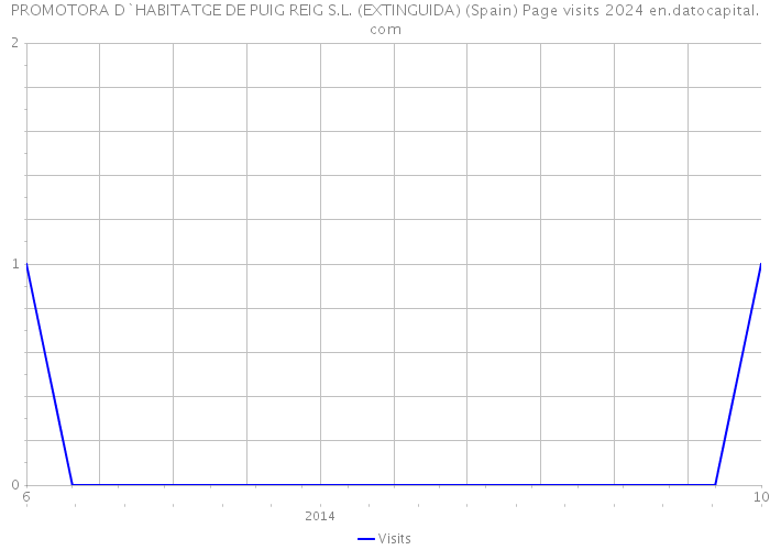 PROMOTORA D`HABITATGE DE PUIG REIG S.L. (EXTINGUIDA) (Spain) Page visits 2024 