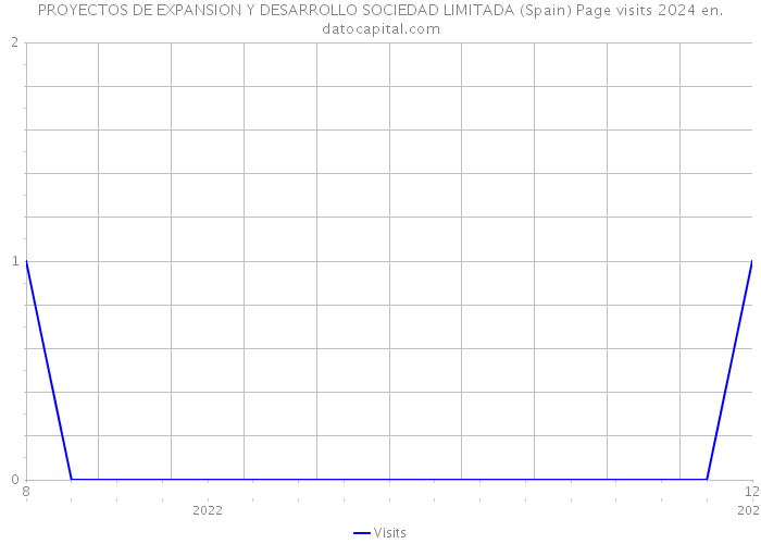 PROYECTOS DE EXPANSION Y DESARROLLO SOCIEDAD LIMITADA (Spain) Page visits 2024 