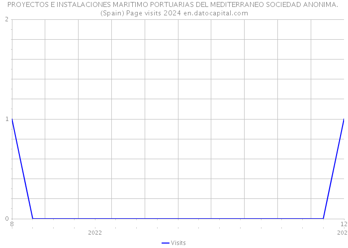 PROYECTOS E INSTALACIONES MARITIMO PORTUARIAS DEL MEDITERRANEO SOCIEDAD ANONIMA. (Spain) Page visits 2024 