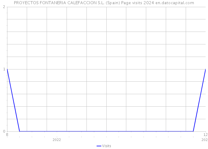 PROYECTOS FONTANERIA CALEFACCION S.L. (Spain) Page visits 2024 