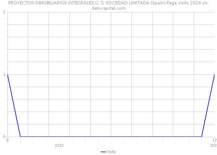 PROYECTOS INMOBILIARIOS INTEGRALES G. S. SOCIEDAD LIMITADA (Spain) Page visits 2024 