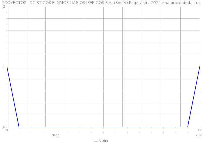 PROYECTOS LOGISTICOS E INMOBILIARIOS IBERICOS S.A. (Spain) Page visits 2024 