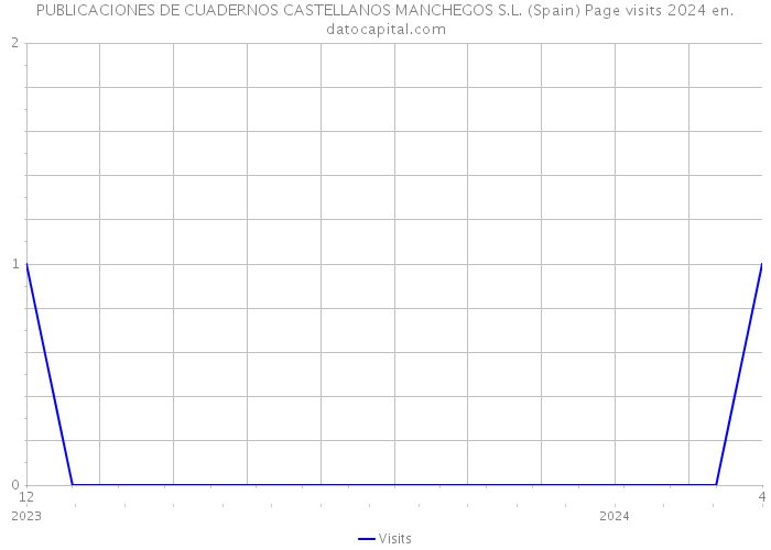 PUBLICACIONES DE CUADERNOS CASTELLANOS MANCHEGOS S.L. (Spain) Page visits 2024 