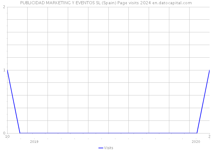 PUBLICIDAD MARKETING Y EVENTOS SL (Spain) Page visits 2024 