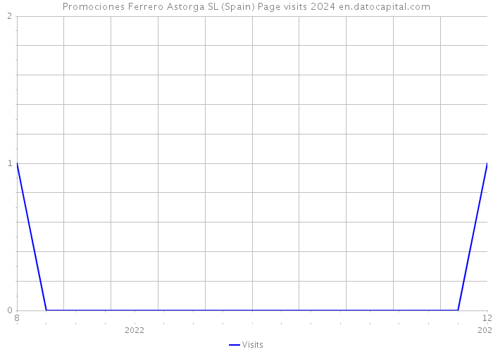 Promociones Ferrero Astorga SL (Spain) Page visits 2024 