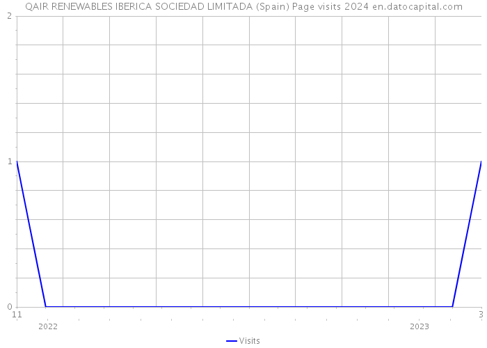 QAIR RENEWABLES IBERICA SOCIEDAD LIMITADA (Spain) Page visits 2024 