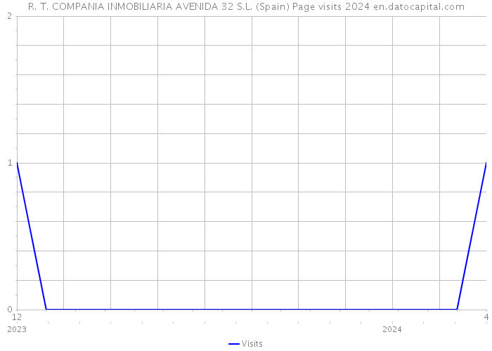 R. T. COMPANIA INMOBILIARIA AVENIDA 32 S.L. (Spain) Page visits 2024 