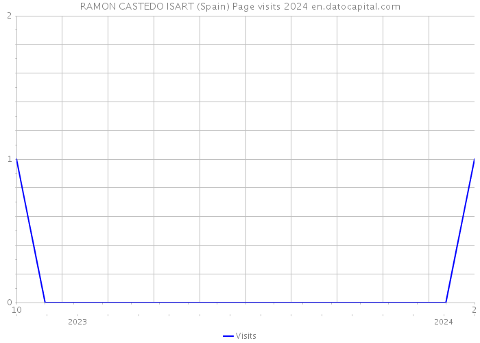 RAMON CASTEDO ISART (Spain) Page visits 2024 