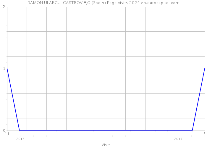 RAMON ULARGUI CASTROVIEJO (Spain) Page visits 2024 