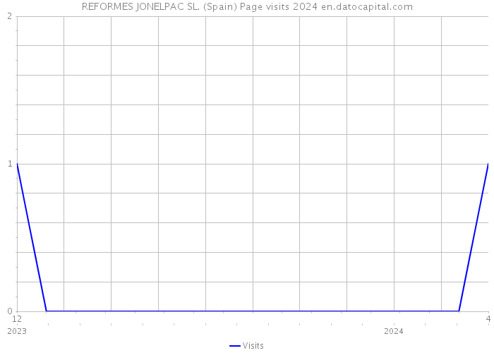 REFORMES JONELPAC SL. (Spain) Page visits 2024 