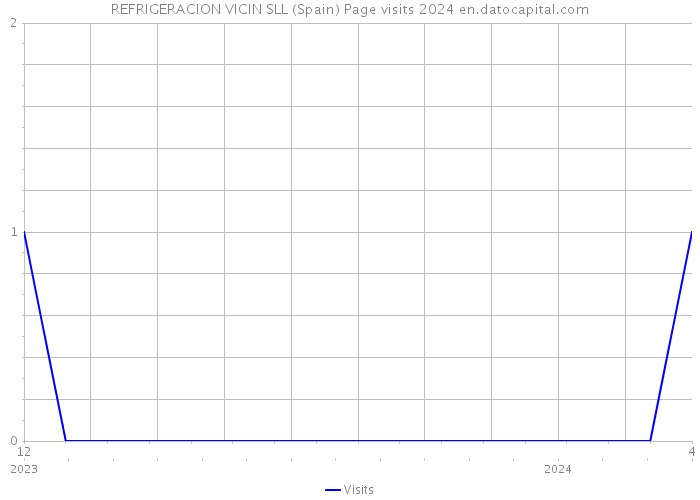 REFRIGERACION VICIN SLL (Spain) Page visits 2024 