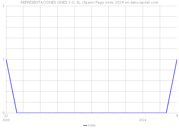 REPRESENTACIONES GINES Y O. SL. (Spain) Page visits 2024 