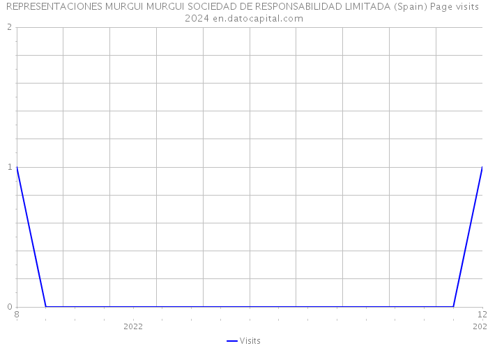 REPRESENTACIONES MURGUI MURGUI SOCIEDAD DE RESPONSABILIDAD LIMITADA (Spain) Page visits 2024 