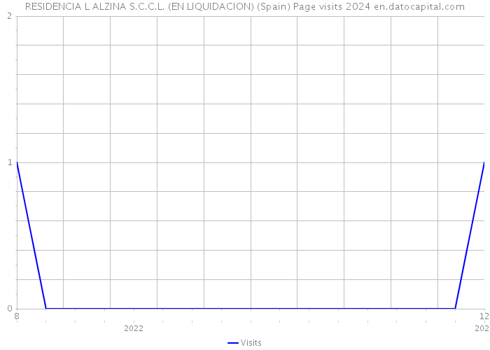 RESIDENCIA L ALZINA S.C.C.L. (EN LIQUIDACION) (Spain) Page visits 2024 